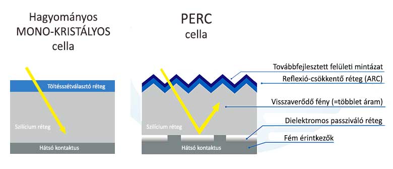 PERC napelem, a legjobb napelemek egyik fontos eleme